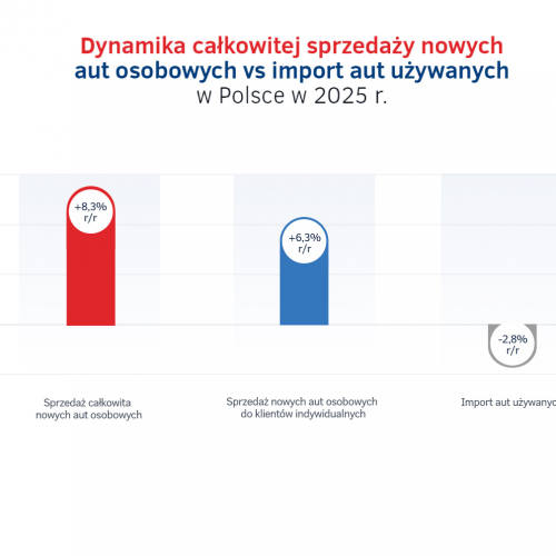 3. Dynamika calkowitej sprzedazy nowych aut osobowych vs import aut uzywanych w Polsce w 2025r.png